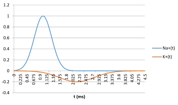 Chart showing the relative sodium and potassium channel contributions over the milliseconds of a simulated spike.